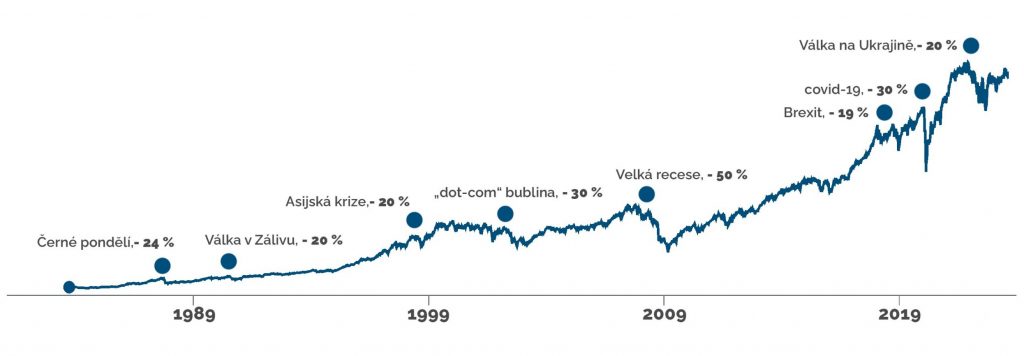Dow Jones graf historie